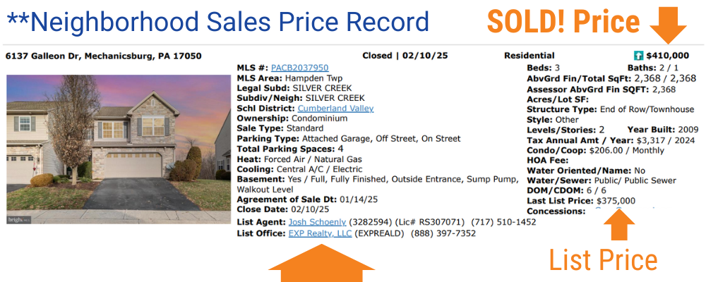Record-breaking home sale price
for Cumberland Valley townhome
